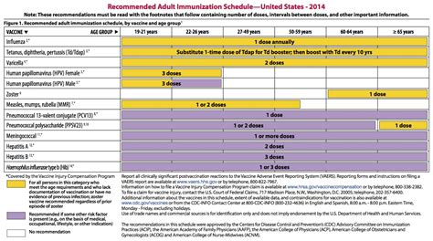 Adult Immunization Schedule – United States 2014 updated | American ...