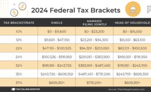 Federal Income Tax Brackets And IRS Tax Tables For 2024