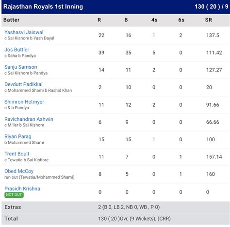 Ipl Final Match 2024 Scorecard - Jamima Selina