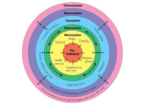 Ppt Urie Bronfenbrenners Ecological Systems Theory Avatars | Porn Sex ...