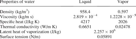 Physical properties of liquid water and water vapor | Download ...