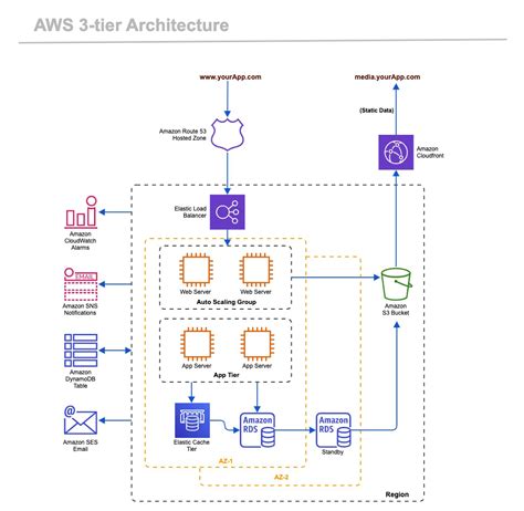 Aws Architecture Diagram Examples And Templates For Gliffy S Aws | My XXX Hot Girl