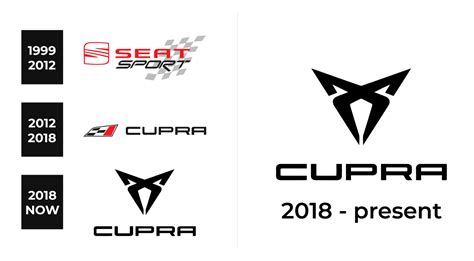 Cupra Logo and sign, new logo meaning and history, PNG, SVG