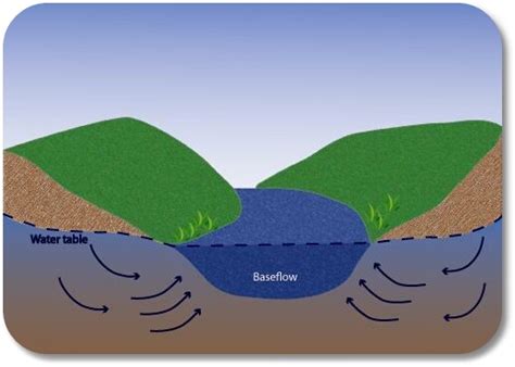 Groundwater > Effluent Stream