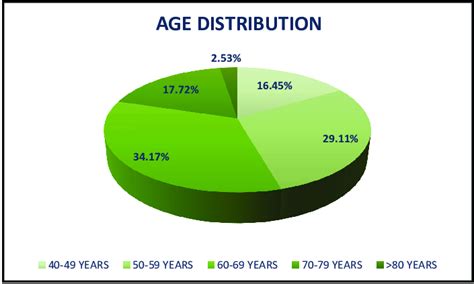 Group age distribution. | Download Scientific Diagram