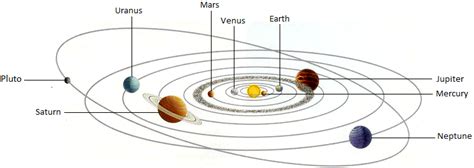 Orbits of the Planets |Nine Planets of the Sun | Mercury, Venus, Earth ...