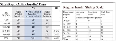 Humalog Sliding Scale Insulin Chart Insulin Choices | Images and Photos ...