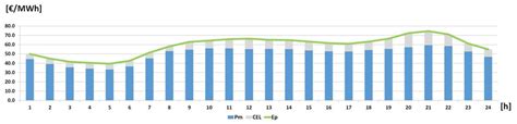 Equivalent electricity price (in green color) of the consumer for a ...