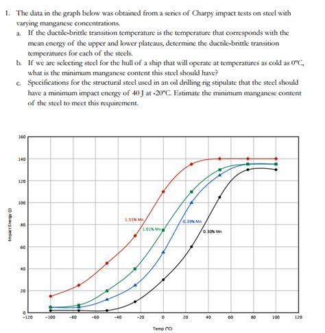 Solved The data in the graph below was obtained from a | Chegg.com