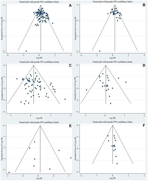 Funnel plot analysis on the detection of publication bias in the... | Download Scientific Diagram