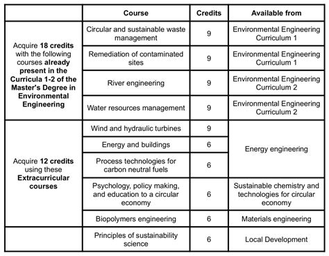 Course overview | CIVIL, ENVIRONMENTAL AND ARCHITECTURAL ENGINEERING | Università di Padova