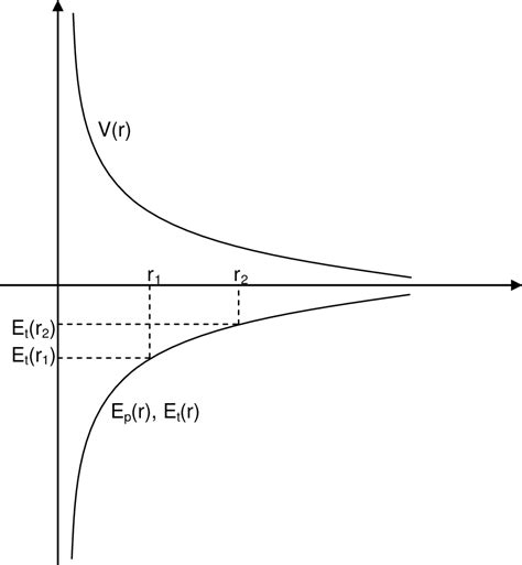 Qualitative graph of the electric potential V(r), of the potential... | Download Scientific Diagram