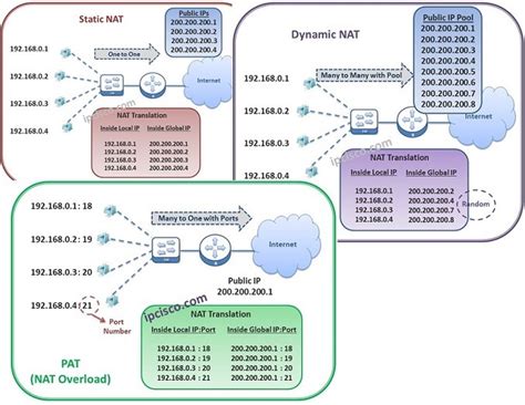 Cisco Router Nat – Telegraph