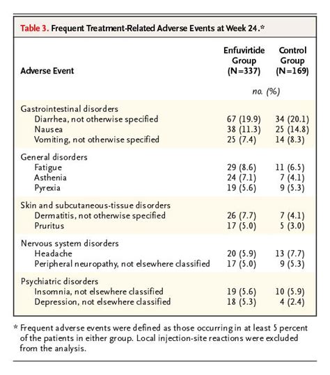 Efficacy of Enfuvirtide in Patients Infected with Drug-Resistant HIV-1 in Europe and Australia ...