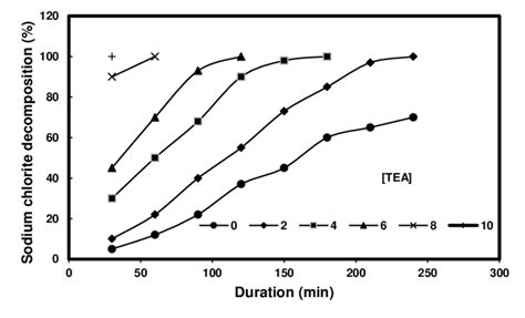 Speed of sodium chlorite decomposition at varying TEA-HCl concentrations | Download Scientific ...