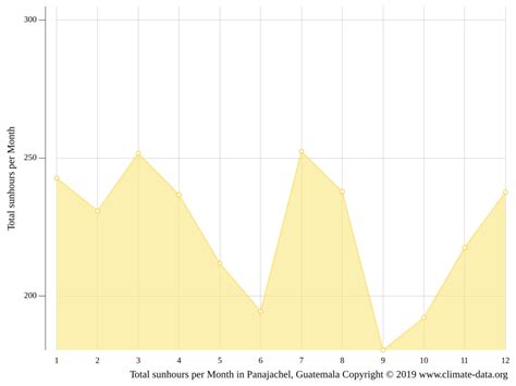 Panajachel climate: Weather Panajachel & temperature by month