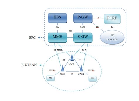 1 EPS Architecture [29] | Download Scientific Diagram