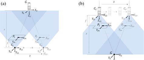 The proposed stereoscopy: (a) Method #1 and (b) Method #2. | Download ...