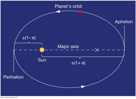 newtonian gravity - If planet orbits are in the shape of an ellipse and the sun is at one focus ...