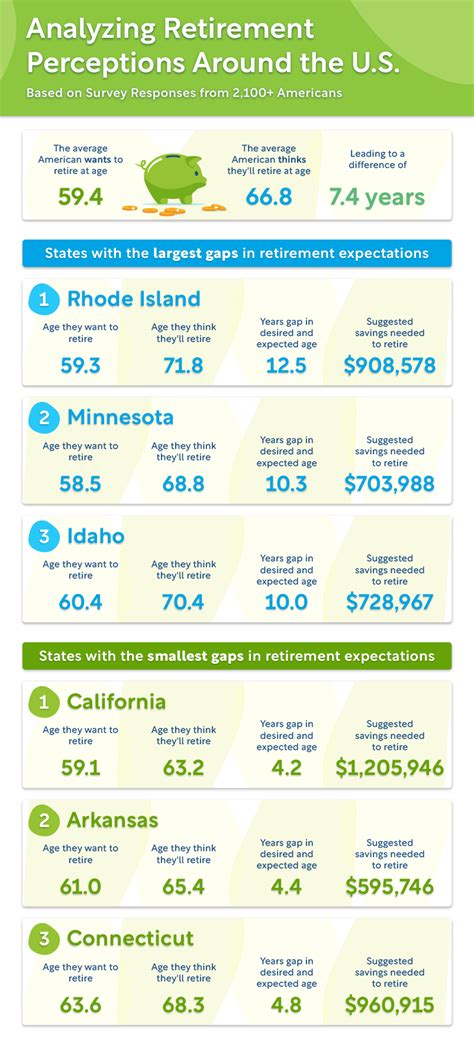 Every State's Ideal (and Expected) Retirement Age | Coventry