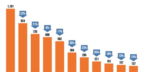 Battery prices have fallen 88 percent over the last decade | Ars Technica