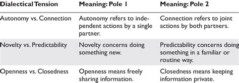 Three Common Dialectical Tensions in Relationships | Download Table