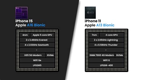 iPhone 15 vs iPhone 11: how do four years of iPhone evolution look like? - PhoneArena