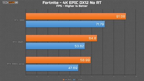 RTX 3080 Laptop vs Desktop Comparison – HALF AS GOOD!! | TechteamGB