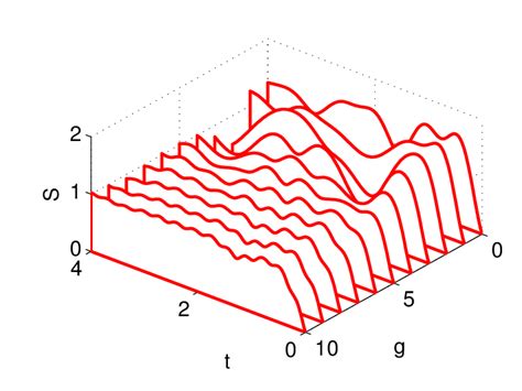 (Color online) Time and g dependence of von Neumann entropy for an ...