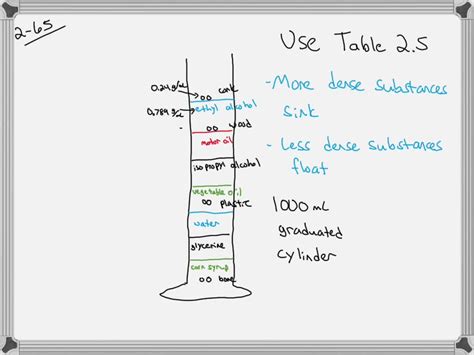 SOLVED:Examine the density values for several common liquids and solids given in Table 2.5 ...