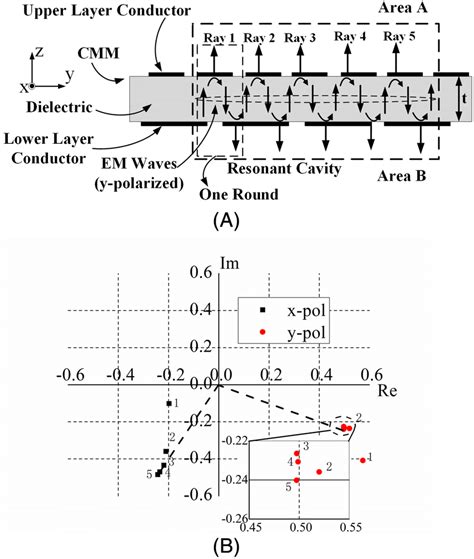 Cavity model of the proposed CMM. (A) Cut plane of the cavity model ...