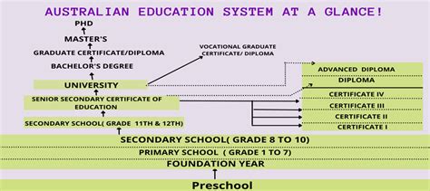 Know About to Australian Education System and How it Works