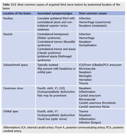 Diabetic Third Nerve Palsy Symptoms - DiabetesWalls