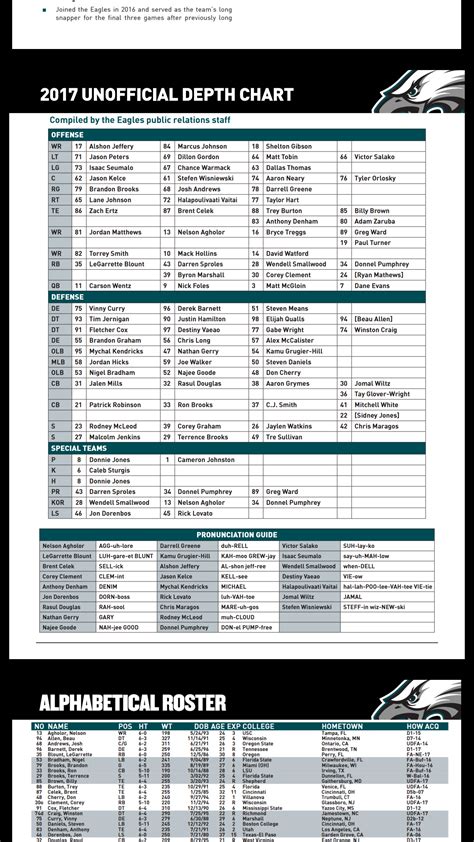 Eagles release first unofficial depth chart