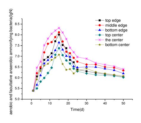 Space and time differences of aerobic and facultative anaerobic... | Download Scientific Diagram