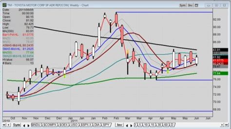 Toyota Motor Company stock price action is robust within market sell ...