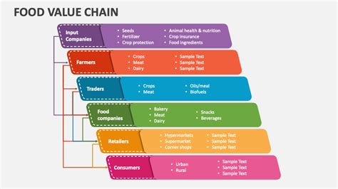 Food Value Chain PowerPoint and Google Slides Template - PPT Slides