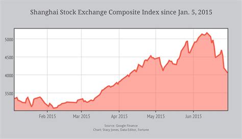 China's wild stock market ride, in one chart | Fortune