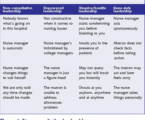 The nature of leadership style in nursing management. | Semantic Scholar