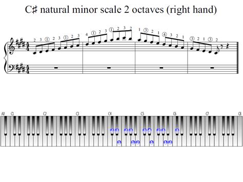 C-sharp natural minor scale 2 octaves (right hand) | Piano Fingering ...