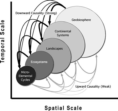 The relationship between spatial scale and temporal scale. As the... | Download Scientific Diagram