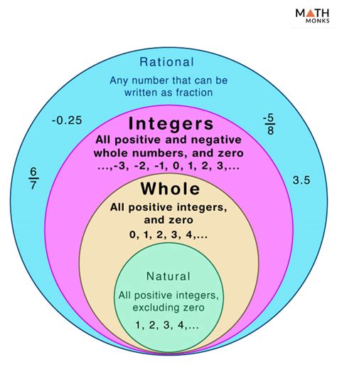 Whole Number vs Integer – Differences, Examples, and Diagrams