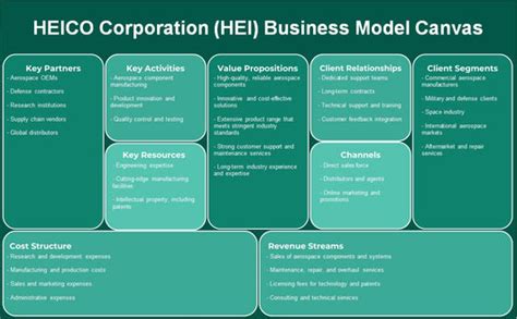 HEICO Corporation (HEI): Business Model Canvas