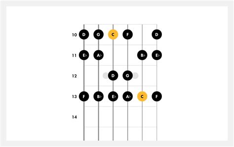 Learn How to Play the C Minor Scale on Guitar | Fender