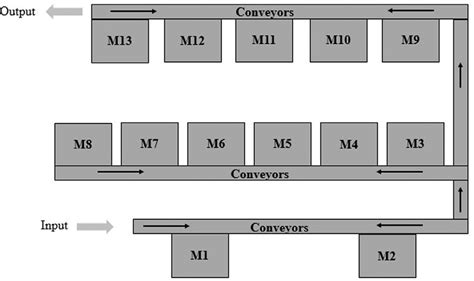 Layout of the production line. | Download Scientific Diagram