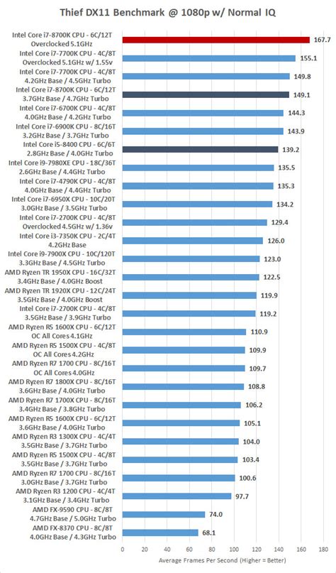 Intel Core i7-8700K and Core i5-8400 Processor Review - Coffee Lake ...