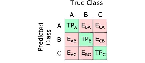 Confusion Matrix For Binary Classification