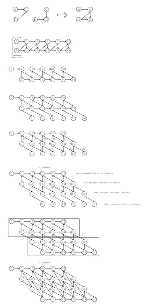 Even Odd Indexed Fibonacci DAG Visualization