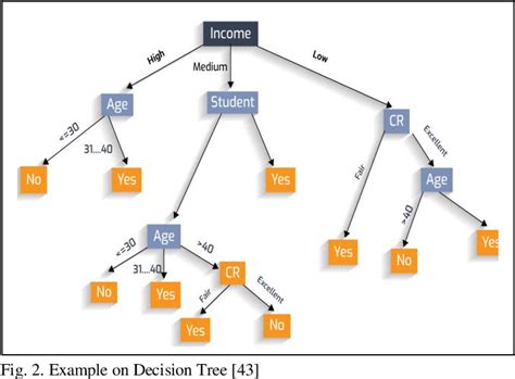 Classification Based on Decision Tree Algorithm for Machine Learning | Semantic Scholar