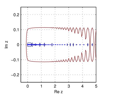 The Euclidean norm ε pseudospectrum of S matrix for ε = 10 −1 (the most... | Download Scientific ...